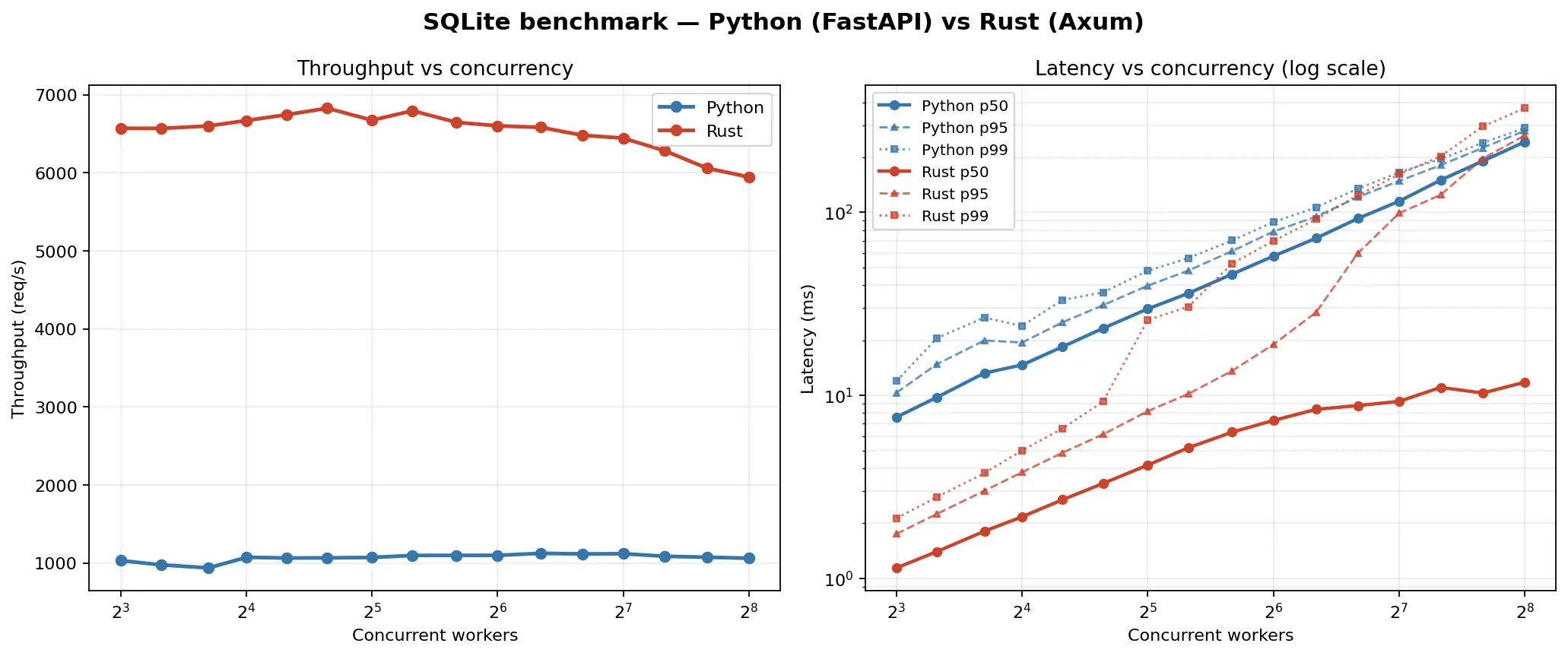 Benchmark charts comparing throughput and latency of a FastAPI server and an Axum server fronting SQLite.